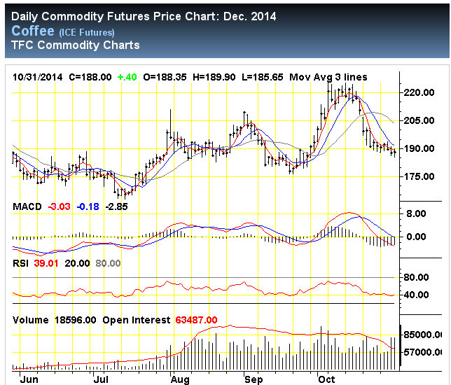 TradingCharts Coffee Chart image